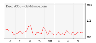Grafico di modifiche della popolarità del telefono cellulare Dexp A355