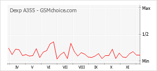 Populariteit van de telefoon: diagram Dexp A355
