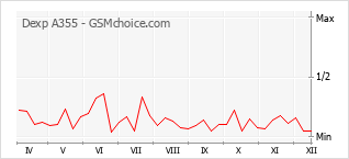 Диаграмма изменений популярности телефона Dexp A355