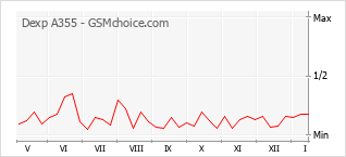 手机声望改变图表 Dexp A355