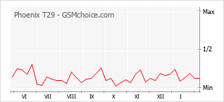 Popularity chart of Phoenix T29