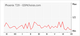 Gráfico de los cambios de popularidad Phoenix T29