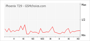 Le graphique de popularité de Phoenix T29