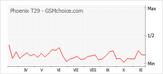 Grafico di modifiche della popolarità del telefono cellulare Phoenix T29