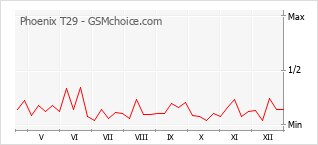 Populariteit van de telefoon: diagram Phoenix T29