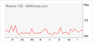 Диаграмма изменений популярности телефона Phoenix T29