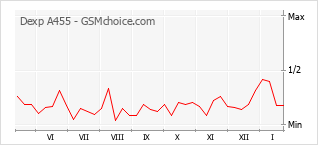 Diagramm der Poplularitätveränderungen von Dexp A455
