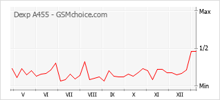 Popularity chart of Dexp A455