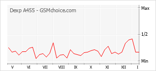 Gráfico de los cambios de popularidad Dexp A455