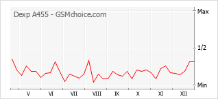 Traçar mudanças de populariedade do telemóvel Dexp A455