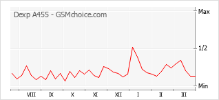 手機聲望改變圖表 Dexp A455