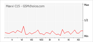 Gráfico de los cambios de popularidad Maxvi C15