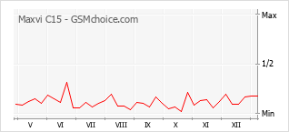 Le graphique de popularité de Maxvi C15