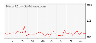 Traçar mudanças de populariedade do telemóvel Maxvi C15