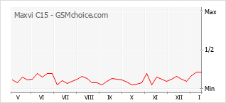 Диаграмма изменений популярности телефона Maxvi C15