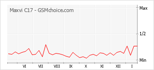 Diagramm der Poplularitätveränderungen von Maxvi C17