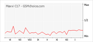 Popularity chart of Maxvi C17