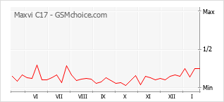 Le graphique de popularité de Maxvi C17