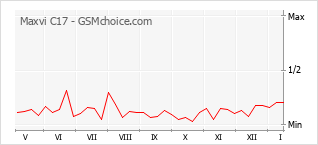 Grafico di modifiche della popolarità del telefono cellulare Maxvi C17
