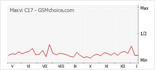 Populariteit van de telefoon: diagram Maxvi C17
