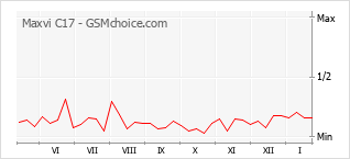 Traçar mudanças de populariedade do telemóvel Maxvi C17