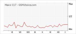 Диаграмма изменений популярности телефона Maxvi C17