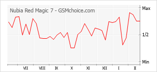 Gráfico de los cambios de popularidad Nubia Red Magic 7