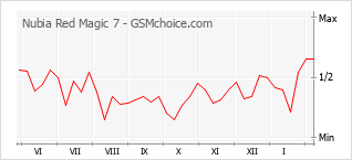 Populariteit van de telefoon: diagram Nubia Red Magic 7