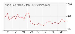 Diagramm der Poplularitätveränderungen von Nubia Red Magic 7 Pro
