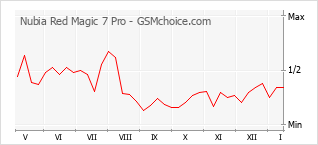 Gráfico de los cambios de popularidad Nubia Red Magic 7 Pro