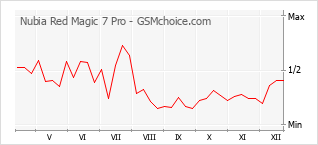 Grafico di modifiche della popolarità del telefono cellulare Nubia Red Magic 7 Pro