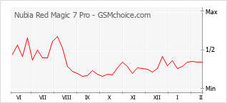 Populariteit van de telefoon: diagram Nubia Red Magic 7 Pro