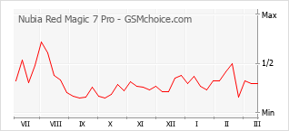 Диаграмма изменений популярности телефона Nubia Red Magic 7 Pro