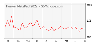 Diagramm der Poplularitätveränderungen von Huawei MatePad 2022