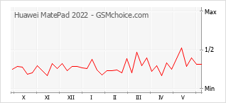 Gráfico de los cambios de popularidad Huawei MatePad 2022