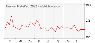 Grafico di modifiche della popolarità del telefono cellulare Huawei MatePad 2022