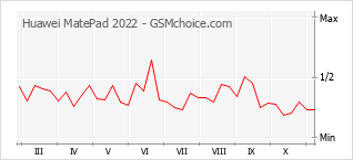手機聲望改變圖表 Huawei MatePad 2022