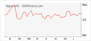 Popularity chart of Oppo A76