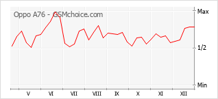Gráfico de los cambios de popularidad Oppo A76