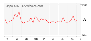 Le graphique de popularité de Oppo A76