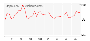 Populariteit van de telefoon: diagram Oppo A76