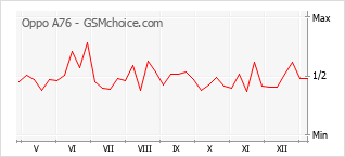 Диаграмма изменений популярности телефона Oppo A76