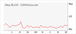 Diagramm der Poplularitätveränderungen von Dexp BL155