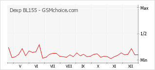 Le graphique de popularité de Dexp BL155