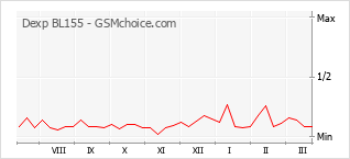 手機聲望改變圖表 Dexp BL155