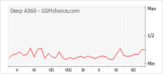 Popularity chart of Dexp A360