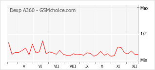 Grafico di modifiche della popolarità del telefono cellulare Dexp A360
