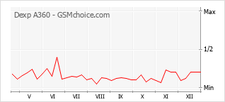 Traçar mudanças de populariedade do telemóvel Dexp A360