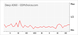 Диаграмма изменений популярности телефона Dexp A360