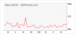Popularity chart of Dexp AS155